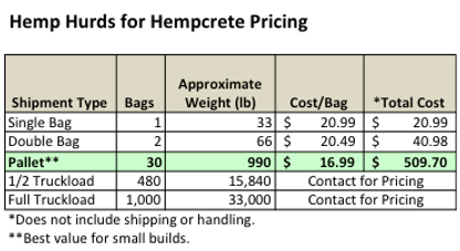 American Hemp Hurds for Hempcrete Sales Pricing Table