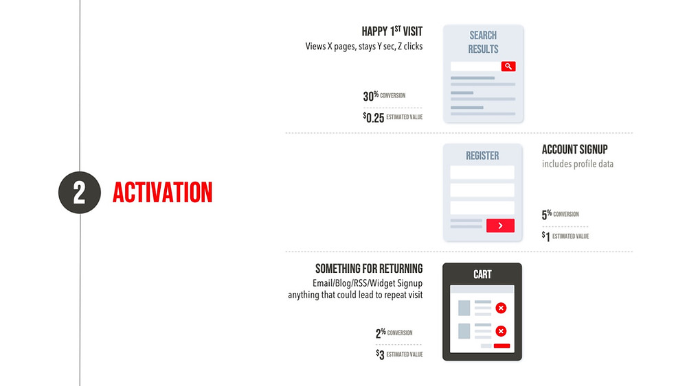 AARRR | Activation | Case Study