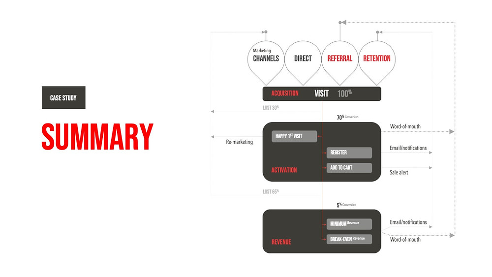 AARRR | Summary | Case Study