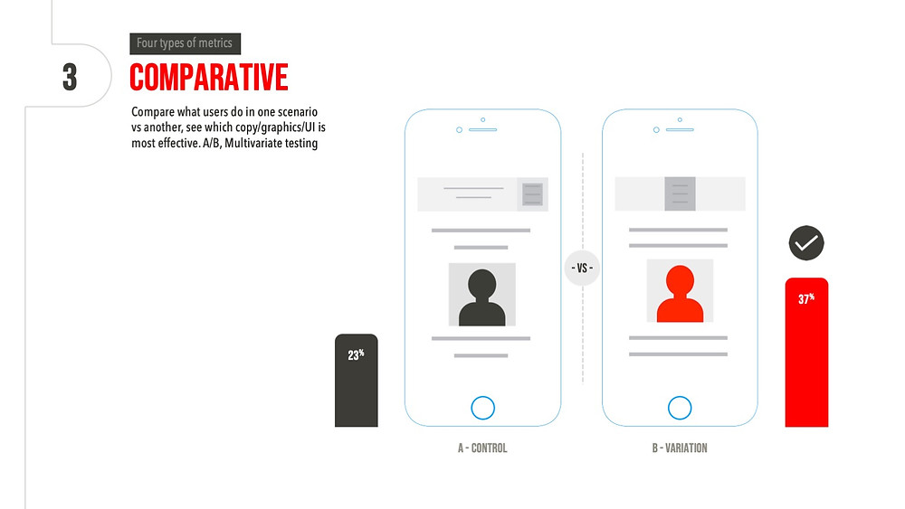 Comparative | Compare what users do in one scenario vs another, see which copy/graphics/UI is most effective. A/B, Multivariate testing
