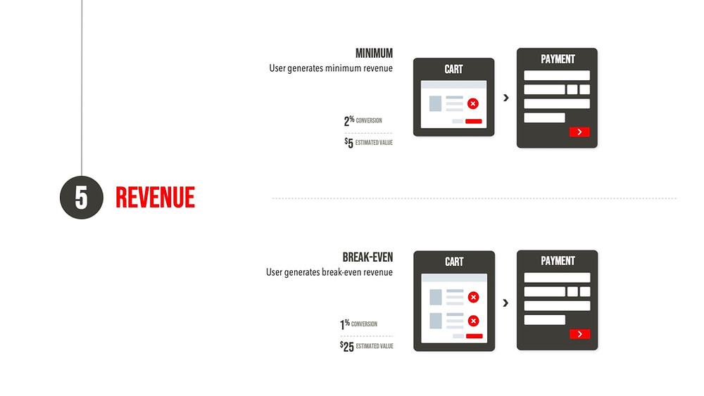 AARRR | Revenue | Case Study