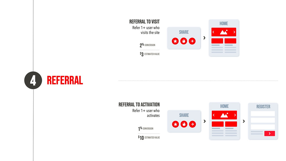 AARRR | Referral | Case Study