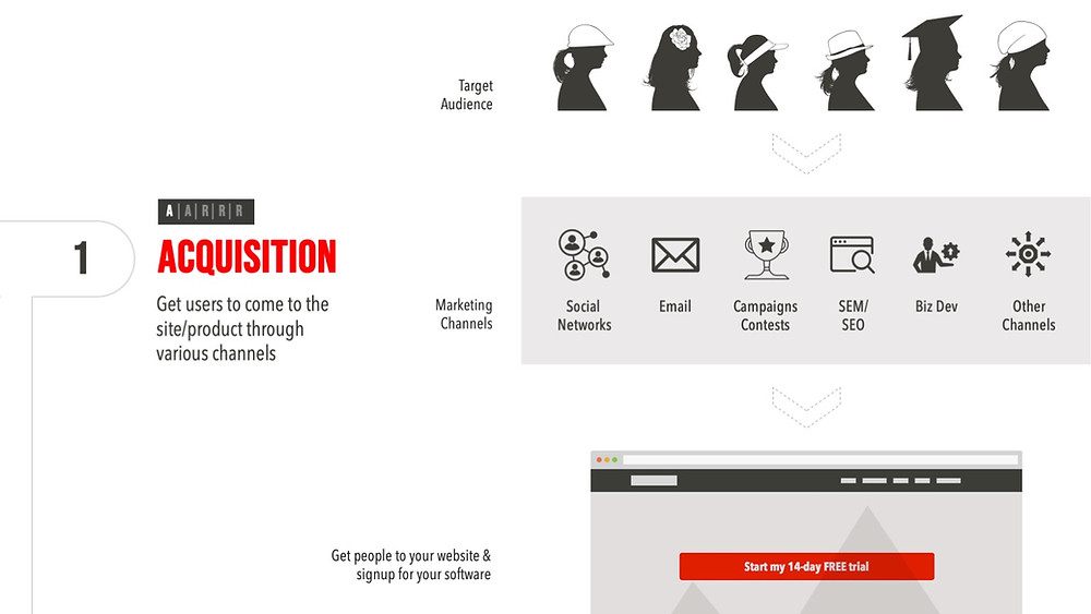 Acquisition | Get users to come to the site/product through various channels