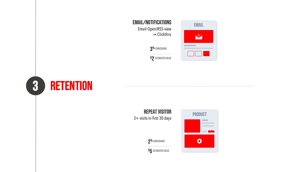 AARRR | Retention | Case Study