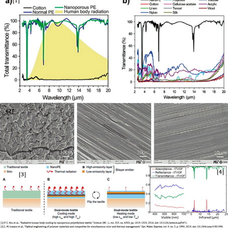 
Development of nanocomposite polymer fibers for application in advanced textiles