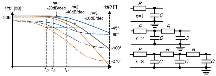 Low-pass filter bode plot