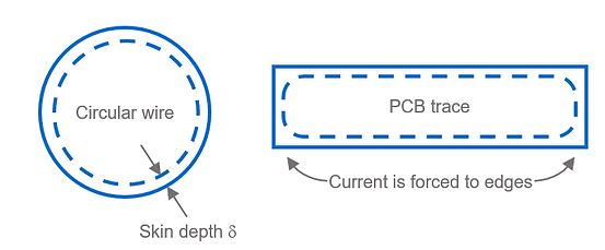 Skin effect wire and PCB trace