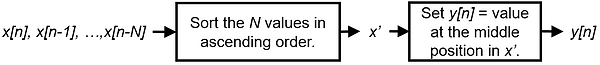 Median filter concept
