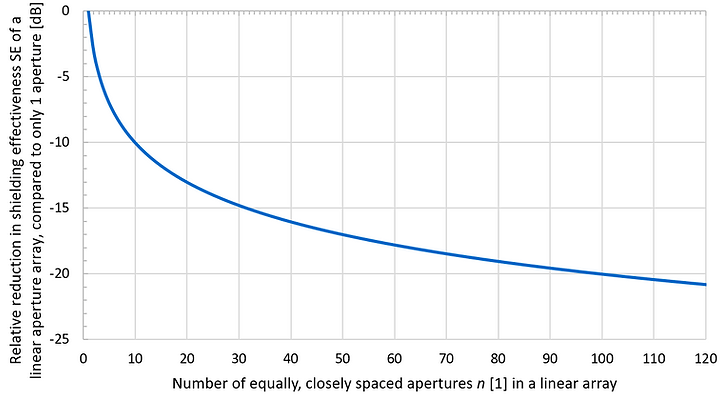 shielding reduction multiple apertures