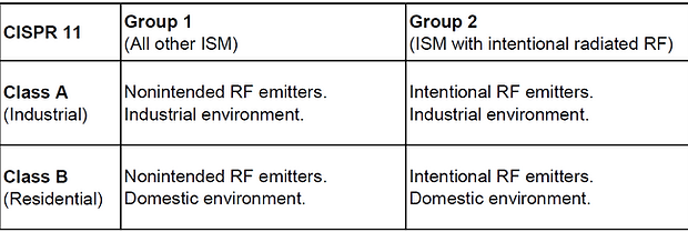 Définition de classe et de groupe CISPR 11