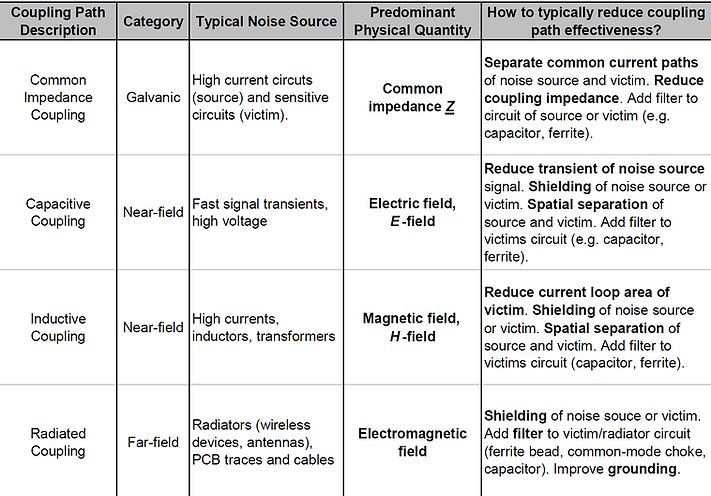 EMC coupling paths and coupling channels overview
