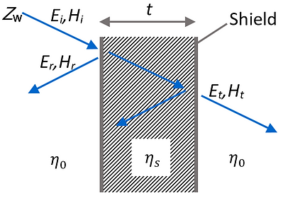 Shielding of electromagnetic waves
