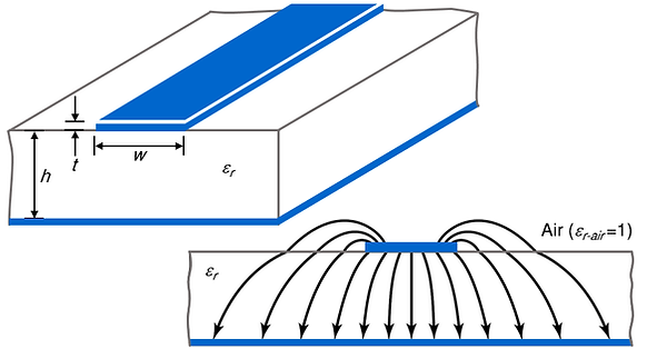 effective permeability at FR-4 for PCB trace (microstrip line)
