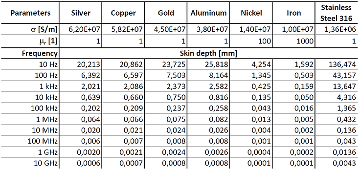 skin depth table