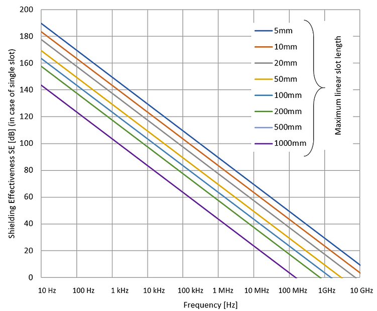 shielding effectiveness vs. slot length