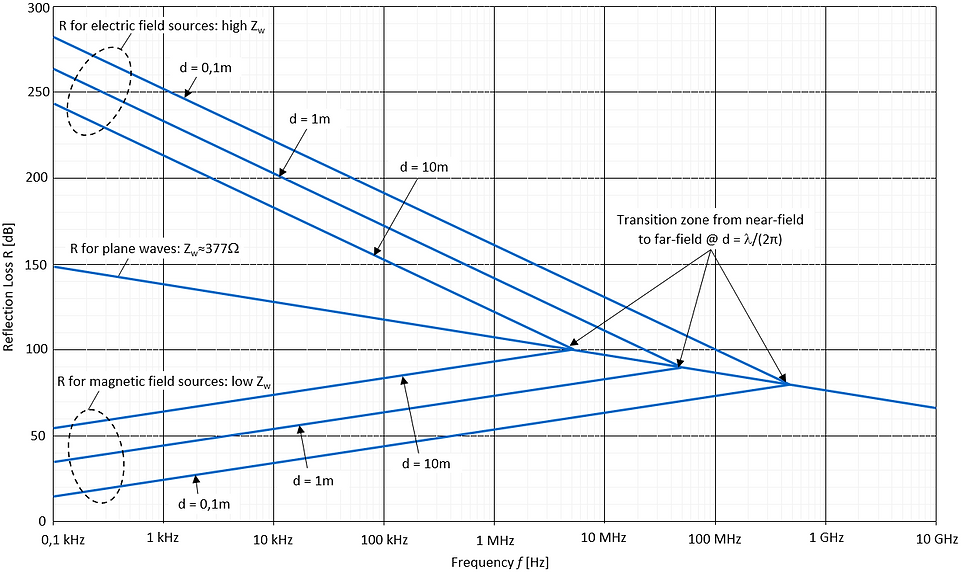 near field shielding