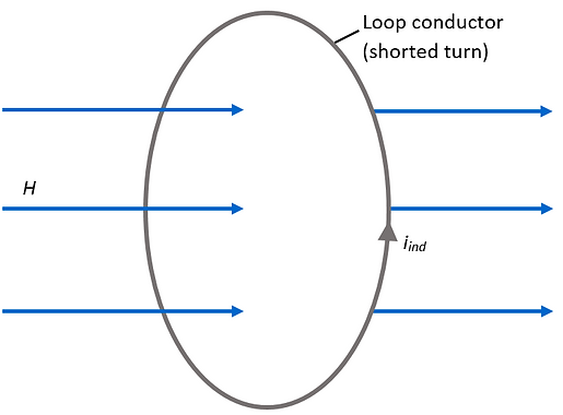 shielding against magnetic field