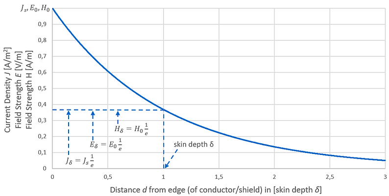 skin depth