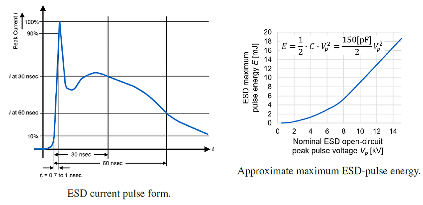 ESD pulse form and pulse energy