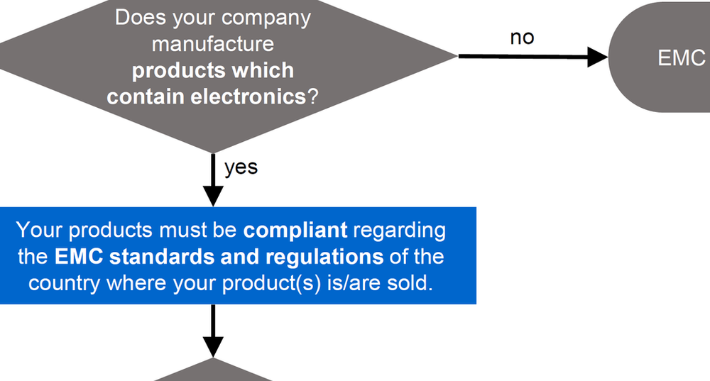 EMC for managers [explained]