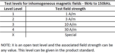 IEC 61000-4-39 test levels magnetic fields 9kHz to 150kHz