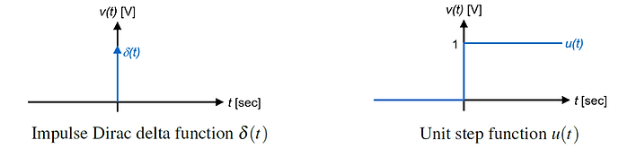Impulse Dirac delta function vs. Unit step function.
