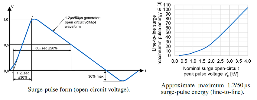 Surge pulse waveform and pulse energy