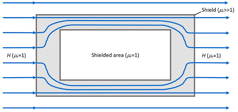 shielding magnetic fields