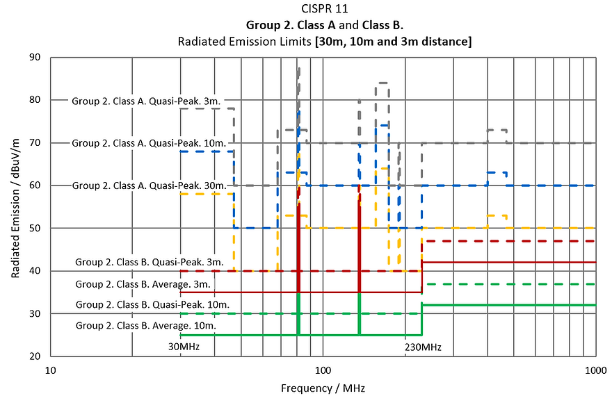 CISPR 11 Limites d'émission de rayonnement de classe A, groupe 2, classe B
