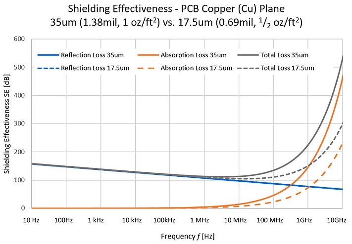 shielding effectiveness ground plane