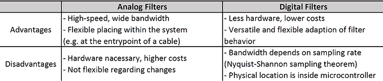 Digital vs. analog filters. Comparison.