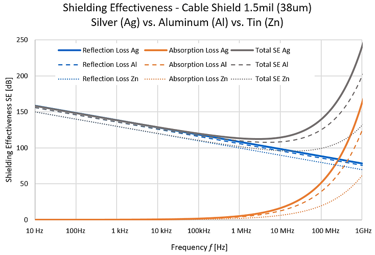 shielding effectiveness cable shields