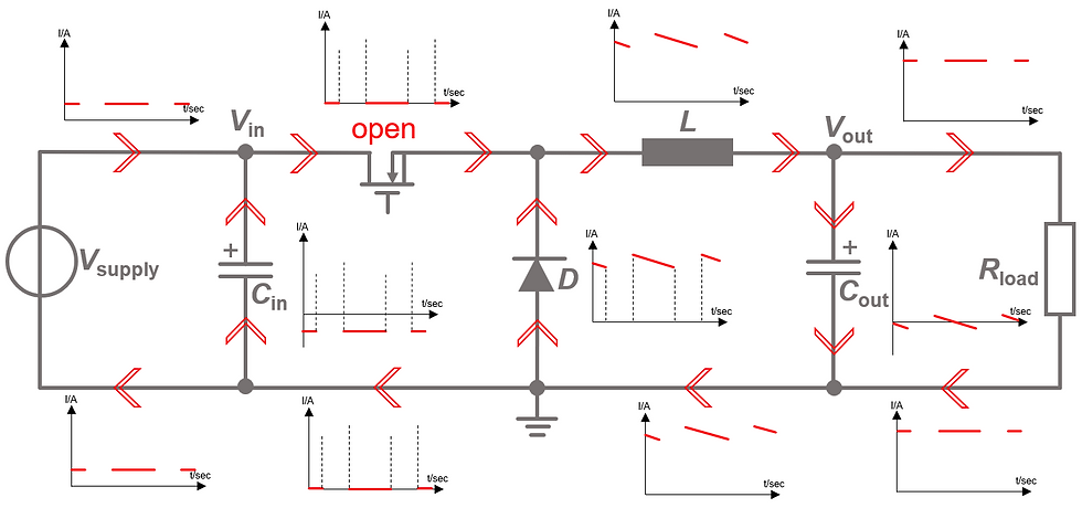 DCDC buck converter current flow when the switch is open.