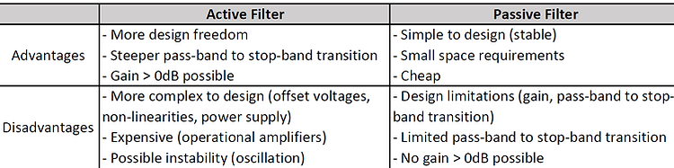 Active vs. passive filters. Comparison.