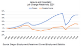 Douglas County Economic Indicators - September 2025