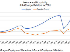 Douglas County Economic Indicators - September 2025