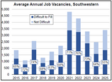 Douglas County Economic Indicators - March 2026