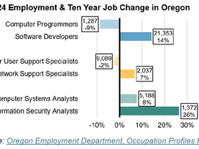 Douglas County Economic Indicators - October 2026