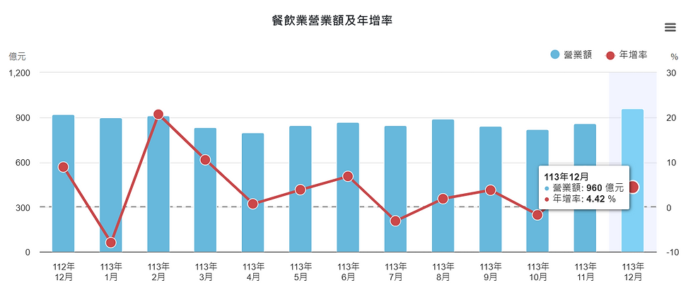 數據來源 | 經濟部