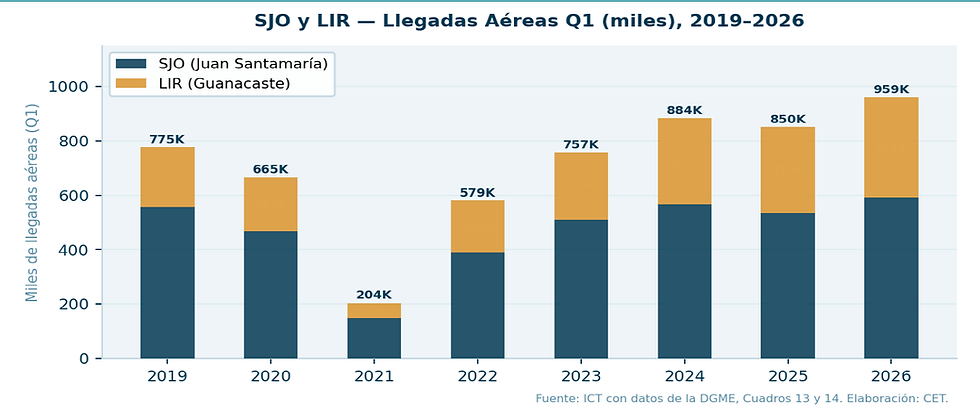 Figura 1. SJO y LIR: llegadas aéreas Q1 en miles (barras apiladas), 2019–2026. LIR (dorado) supera en 2026 los 368K pasajeros en el trimestre, ganando participación en el total aéreo de forma sostenida desde 2019.