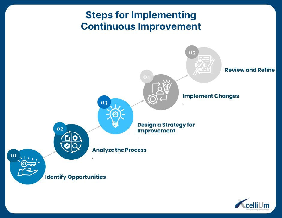 Steps for Implementing Continuous Improvement