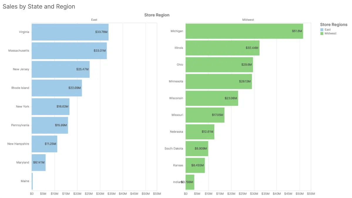 How to Create a Trellis Bar Chart in Sigma Computing