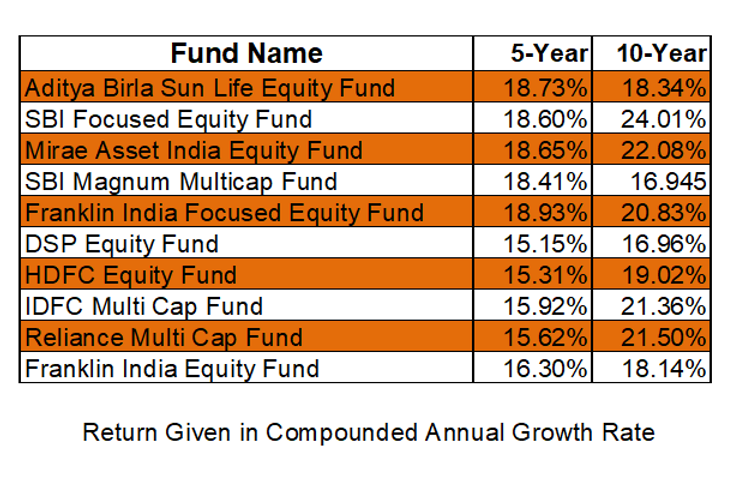 Best Mutli Cap Funds