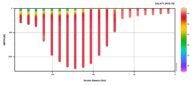 Figure 3. CTD salinity section along the completed IMAGE transect across the Denmark Strait, based on Cast 1–33. The horizontal axis has been plotted so that the stations closest to Iceland are shown on the right-hand side, whereas those closest to Greenland are shown on the left. The section already reveals a distinct low-salinity surface layer towards Greenland. Once the isotope analyses are completed, we will be able to investigate whether this freshwater signal reflects Greenland-derived meltwater, Arctic meteoric water, sea-ice melt, or a mixture of these sources.