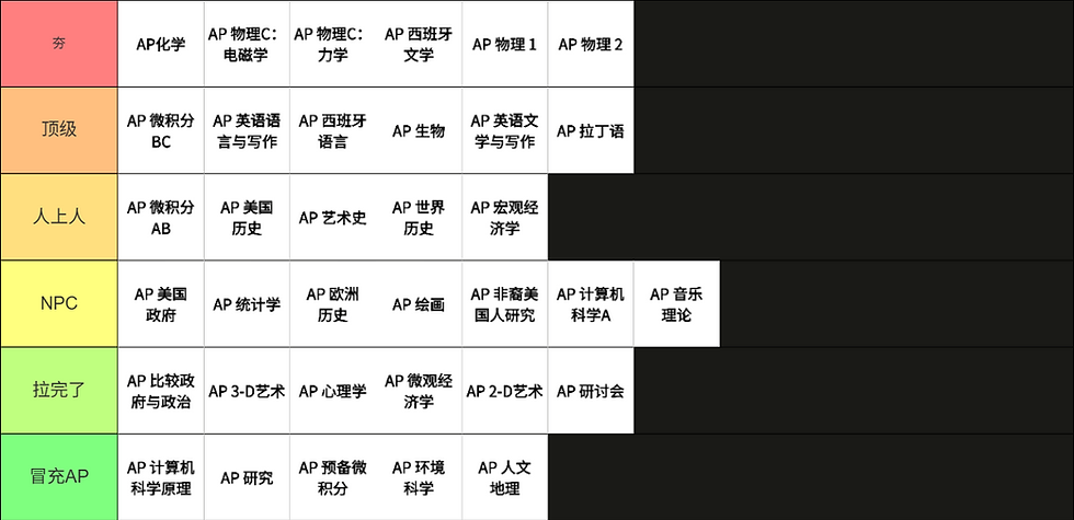 哈佛学霸分享:40门AP课程“地狱”到“简单”难度大排行!你敢挑战吗?