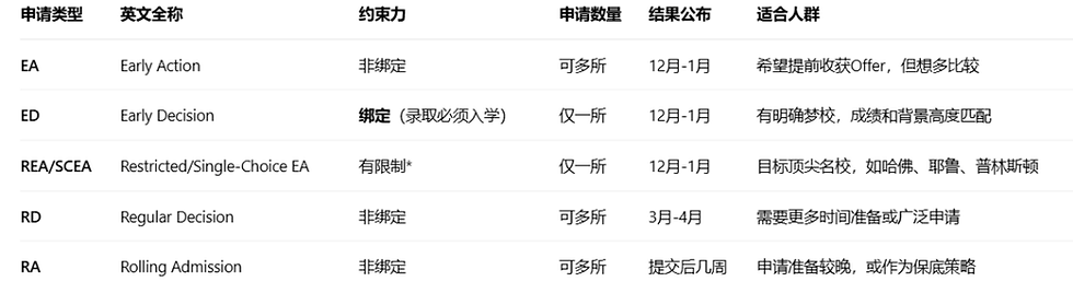 大学申请类型表格,显示EA、ED等类型,包含约束力、申请数量、结果公布时间等信息。背景为白色。