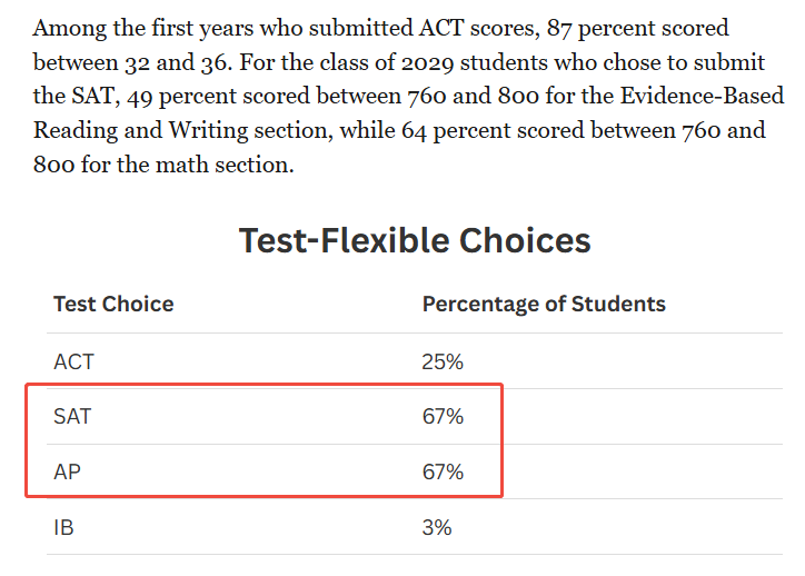 表格展示2029届学生考试选择,67%选择SAT和AP,25%选择ACT,3%选择IB。标题为Test-Flexible Choices。