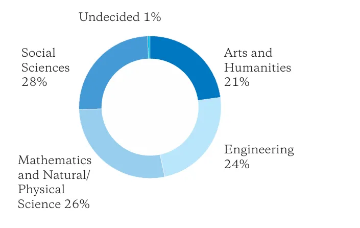 饼图显示社科28%,数学与自然科学26%,工程24%,人文艺术21%,未定1%,各部分颜色不同。