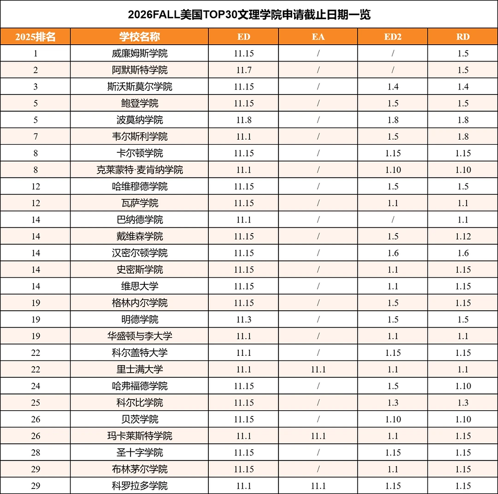 *信息主要整理自各校官网,请务必以官网最新信息为准