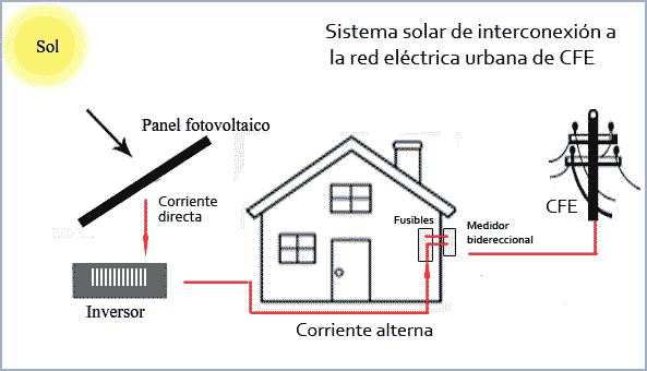 Diagrama de interconexion